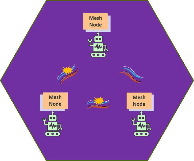 Broadband for IIoT – Mesh Rider® Technology Overview — article image 14