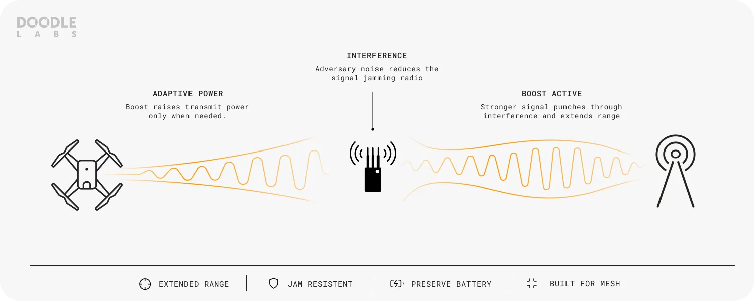 Boost C-Band: Extending Mesh Rider® Range and Jam Resistance Without Draining the Battery  — article image 1